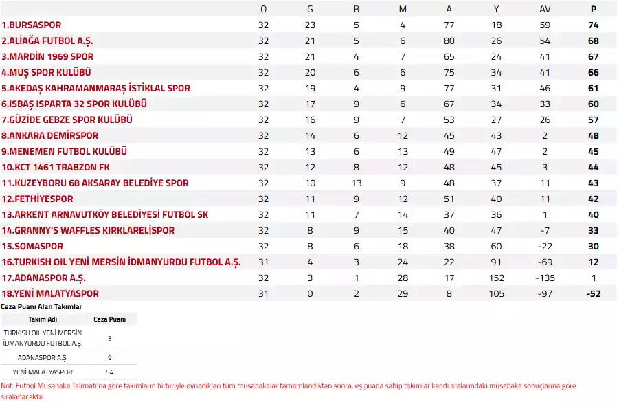 Yeni Malatyaspor -52 ligin son sırasında